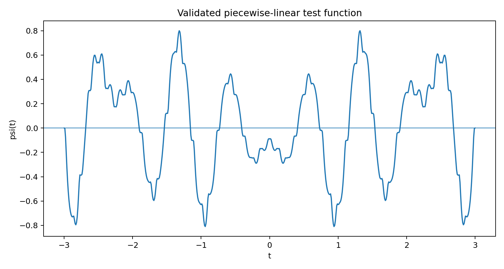 Validated piecewise-linear test function — Graph of the explicitly defined piecewise-linear test function psi(t)