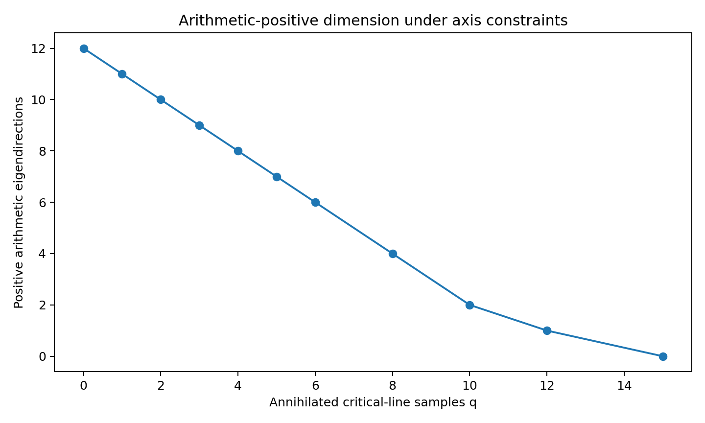 Arithmetic-positive dimension under axis constraints — 算術正特徵方向數量隨消去的臨界線取樣數 q 增加而線性下降至零