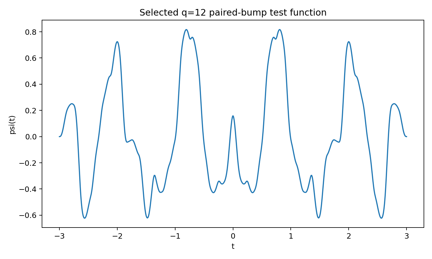 Selected q=12 paired-bump test function — 選定候選的測試函數 psi(t) 圖形，由 24 個實偶配對凸起基底構成