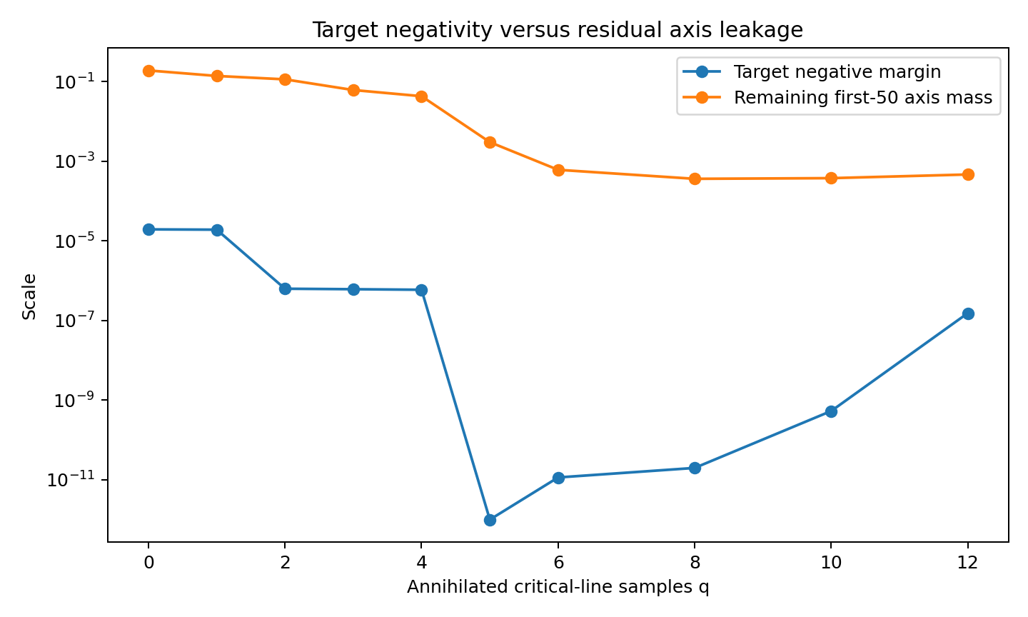 Target negativity versus residual axis leakage — 目標負裕量(藍)跟殘留軸上質量(橘)對數座標對比，兩者差距在所有 q 下都維持數個數量級