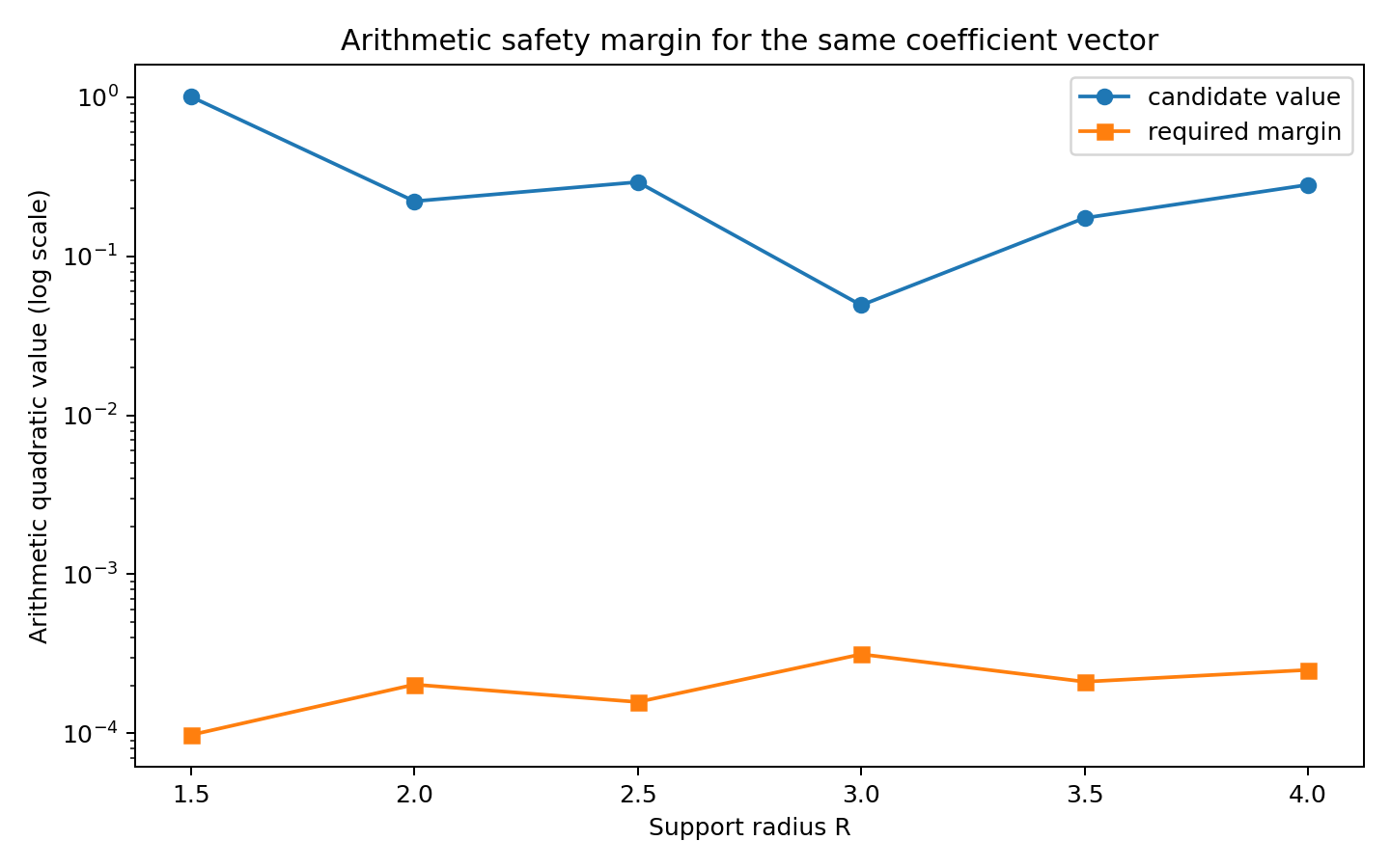 Arithmetic safety margin — 候選算術二次型值(藍)在所有 R 下都高於所需安全餘量(橘)