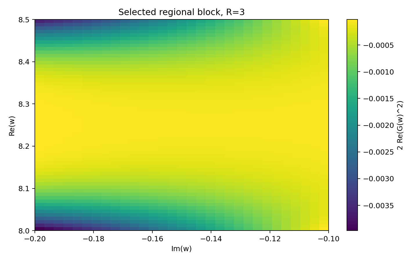 Selected regional block, R=3 — 2Re(G(w)^2) 在目標矩形上的熱圖，全區為負