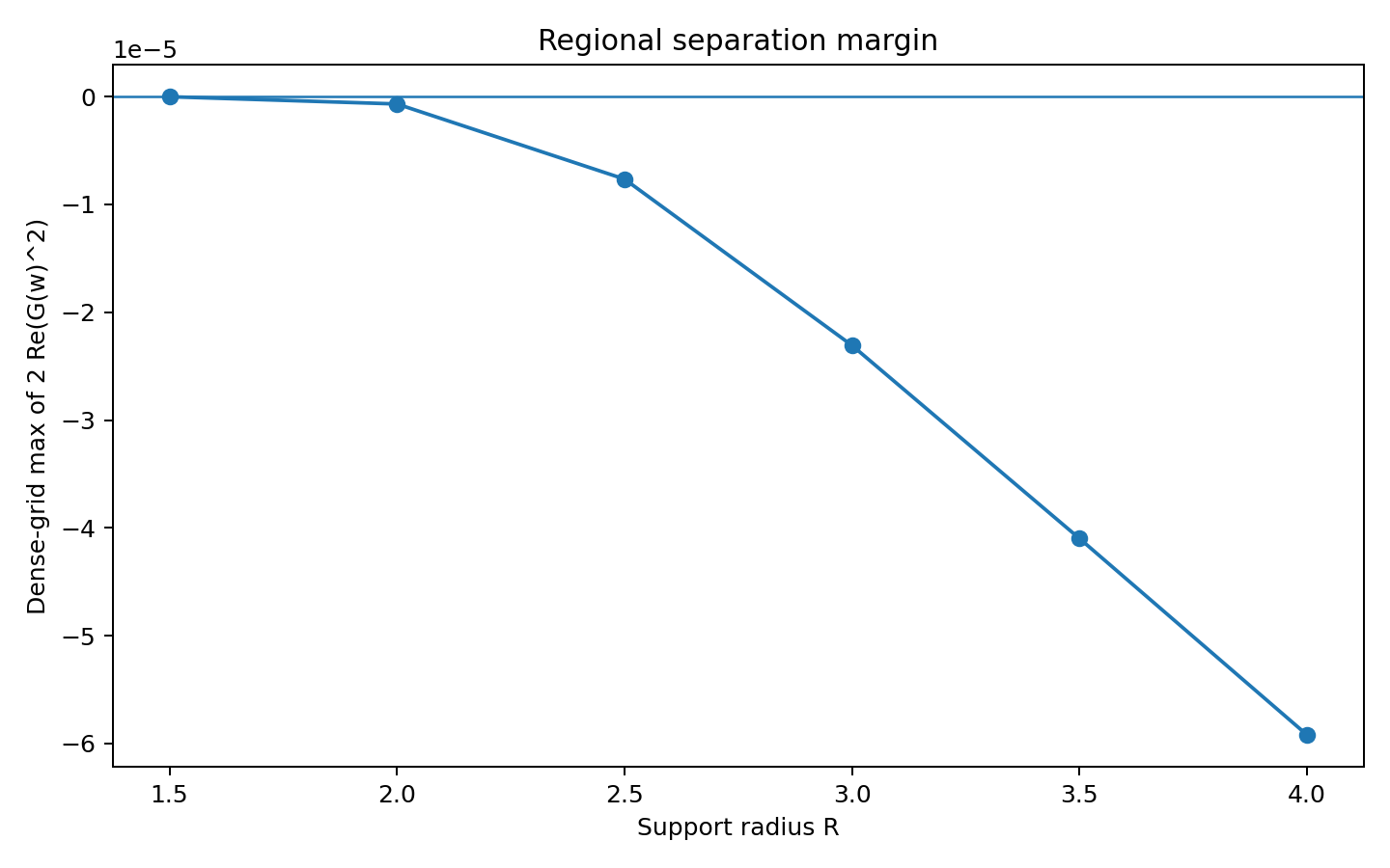 Regional separation margin — 密集網格最大區塊隨支撐半徑 R 增加而更負