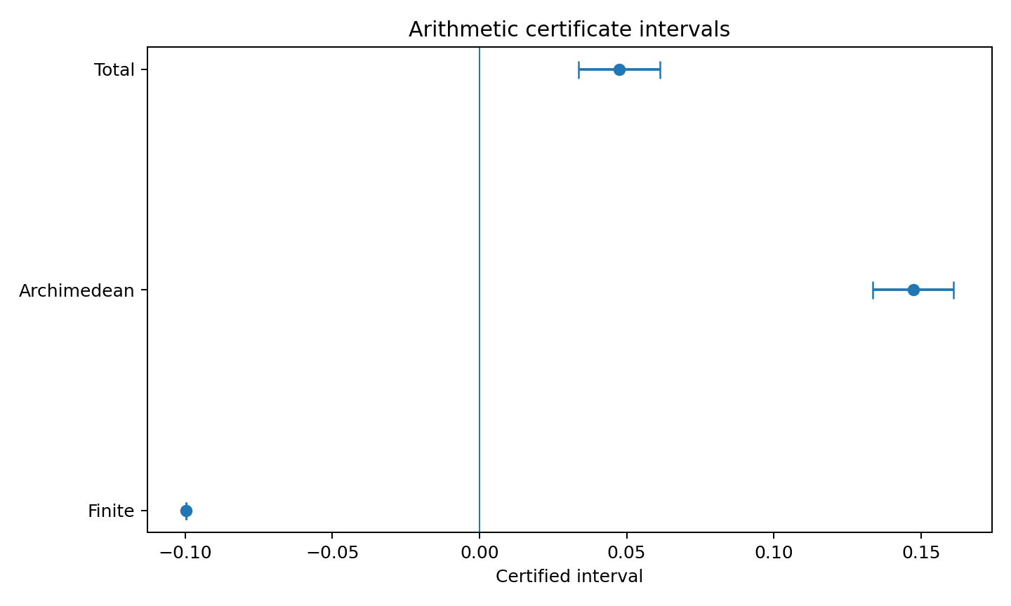 Arithmetic certificate intervals — 有限位置項、Archimedean 項與總和的區間誤差棒圖，總和維持在零的右側