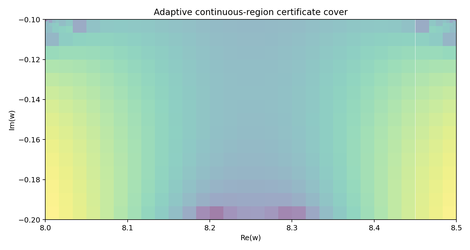 Adaptive continuous-region certificate cover — 目標矩形的自適應區間細分覆蓋熱圖
