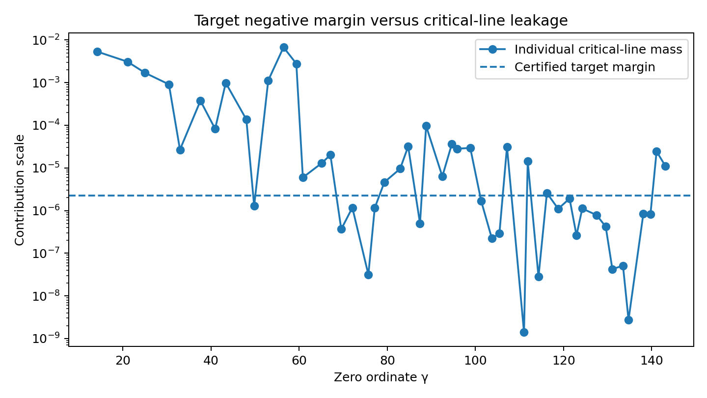 Target negative margin versus critical-line leakage — 前 143 個臨界線零點個別質量對數座標散佈圖，多數遠超過目標負裕量虛線