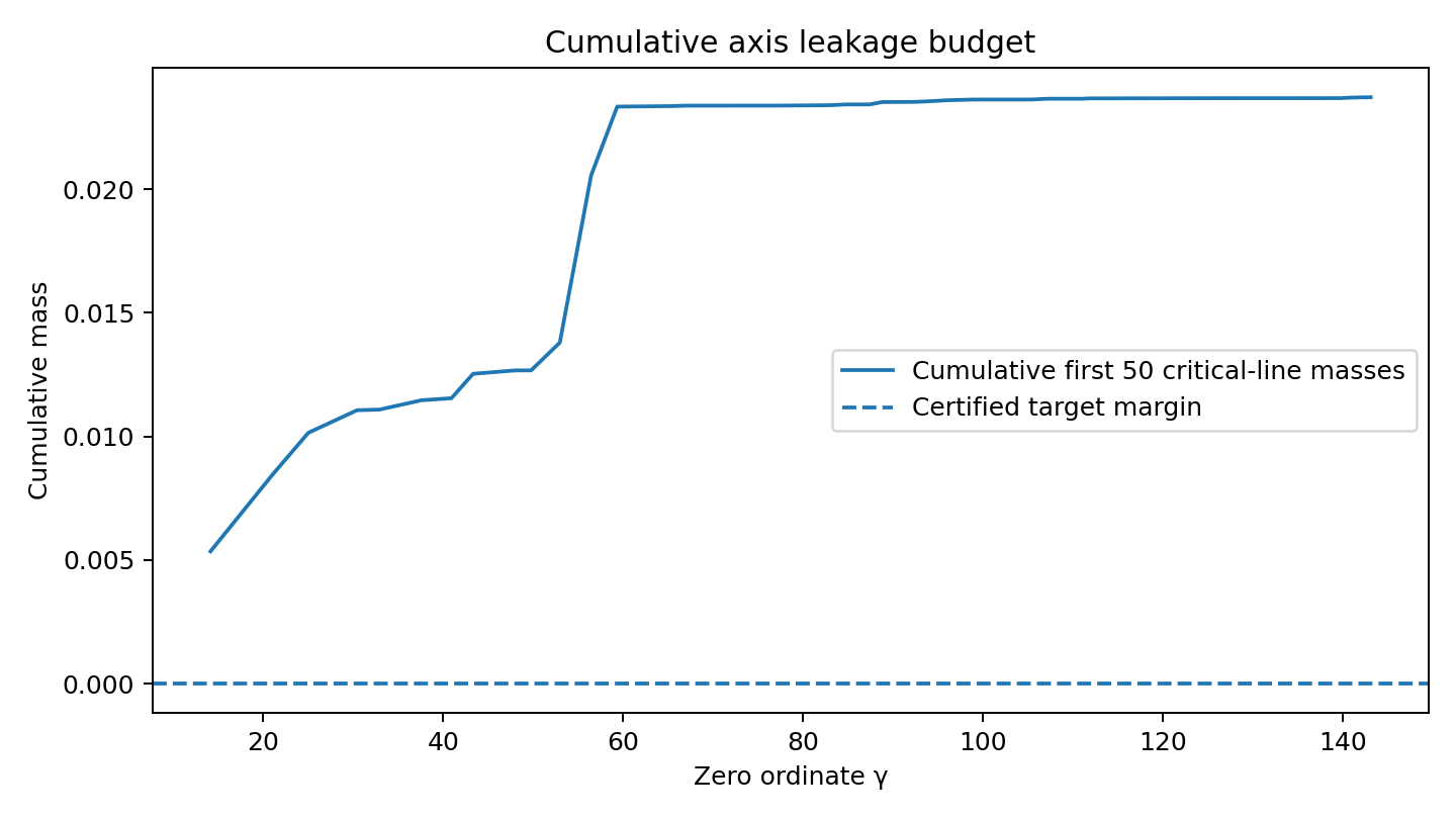Cumulative axis leakage budget — 前 50 個臨界線零點的累積質量曲線，目標負裕量在此座標下幾乎貼著零軸